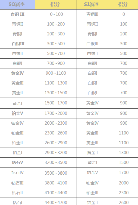 荒野行动手游段位怎么继承？S1赛季段位继承规则一览 幅度 单人 爱都 新赛季 下滑 排位 比赛 排位赛 行动 荒野 荒野行动 继承 段位 新闻资讯  第2张