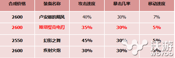 一言不合就暴击 最暴力攻速装斯塔缇克电刃电刀解析 小兵 魔法 出装 爆发 唯一被动 能量 一言 暴力 斯塔 新闻资讯  第2张