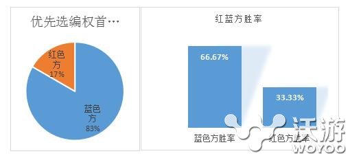 揭秘大赛优先选边权 lol红蓝方优劣势分析 小龙 细细 权利 竞技 大龙 策略 备战 夏季赛 即将到来 大名鼎鼎 优选 全球总决赛 比赛 lol 红蓝 红色 新闻资讯  第1张