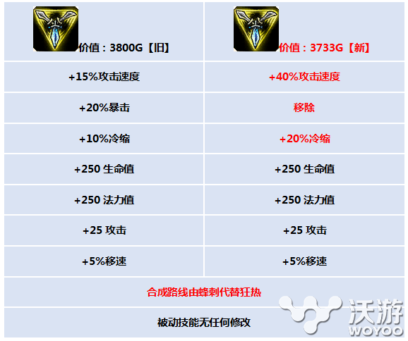 船长亚索已经哭晕 lol三相之力装备改动详解 比比 成就 单人 刀妹 登顶 节奏 飞机 恐怖 联盟 人马 吞噬 峡谷 一度 崛起 大嘴 lol 拳头 船长 三相之力 三项 新闻资讯  第1张