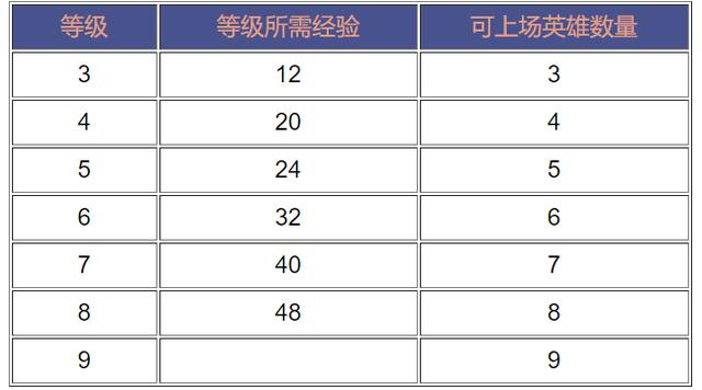 王者模拟战如何升级？升级方法介绍 天赋 道具 3级 招募 金币 王者荣耀 荣耀王者 模拟 新闻资讯  第2张