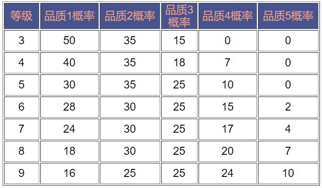 王者模拟战如何升级？升级方法介绍 天赋 道具 3级 招募 金币 王者荣耀 荣耀王者 模拟 新闻资讯  第3张