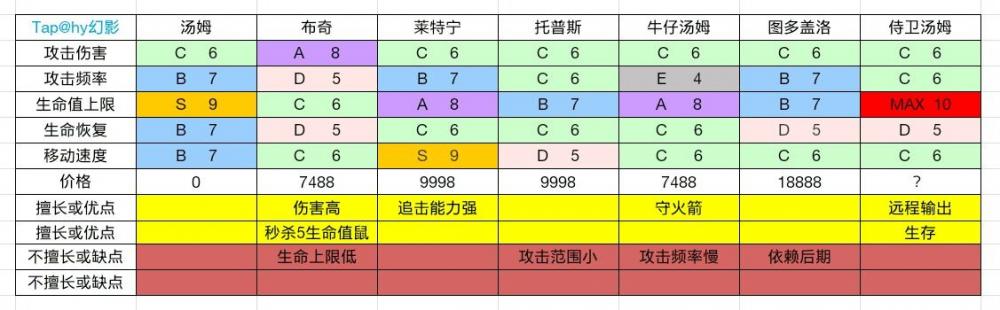 猫和老鼠10.17更新后最新全角色属性数据一览 昨日 猫鼠 国王 罗宾汉 增益 猫和 老鼠 猫和老 猫和老鼠 杰瑞 新闻资讯  第1张