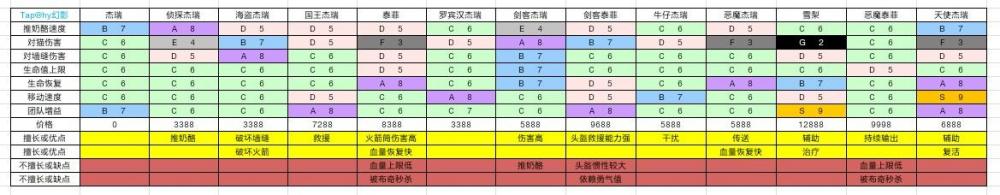 猫和老鼠10.17更新后最新全角色属性数据一览 昨日 猫鼠 国王 罗宾汉 增益 猫和 老鼠 猫和老 猫和老鼠 杰瑞 新闻资讯  第2张