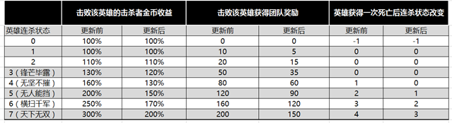 王者荣7.24正式服更新，6位英雄调整赏金机制改动两款皮肤热卖 虞姬 一刀 吸血 苏烈 太乙 峡谷 李元芳 献祭流 良心 大幅 元芳 热卖 献祭 节奏 其一 夏日 新闻资讯  第1张