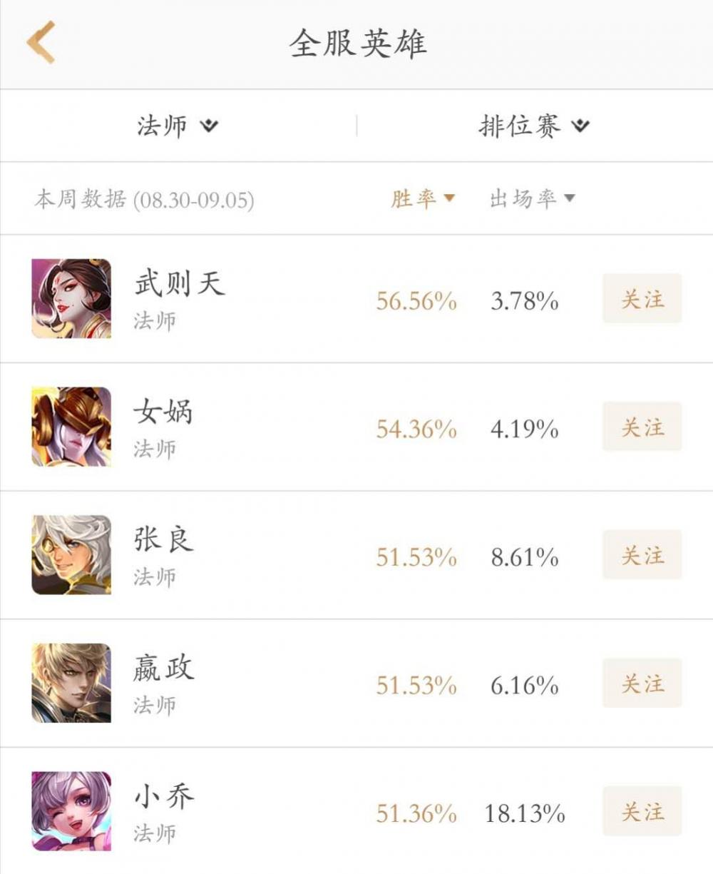 王者荣耀最新法师胜率TOP5，女帝霸榜女娲黑马出线赶超一票法师 平民 强度 人物 造物 认输 小乔 天女 帝霸 排位 王者荣耀 张良 召唤师 爆发 嬴政 女帝 女娲 法师 新闻资讯  第1张