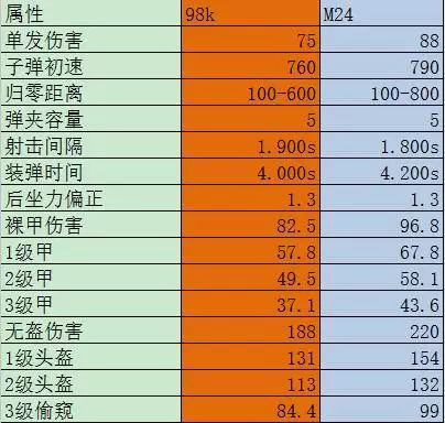 绝地求生刺激战场98K和M24属性全面对比，爆头拉栓狙后者刷新率低 雨林 再现 m24 射手 还行 空投 连发 全图 步枪 刺激战场 激战 爆头 狙击枪 狙击 98K 新闻资讯  第2张