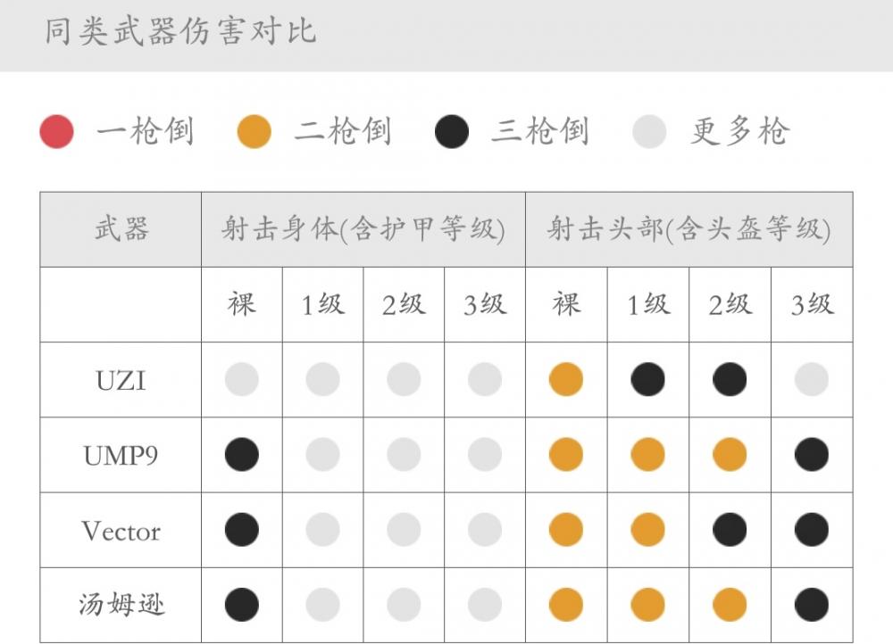 绝地求生刺激战场冲锋枪家族综合对比分析，你的本命是？ 小一 压枪 性能 枪械 百米 本命 激战 配件 刺激战场 家族 mp9 p9 冲锋枪 汤姆 维克 新闻资讯  第3张