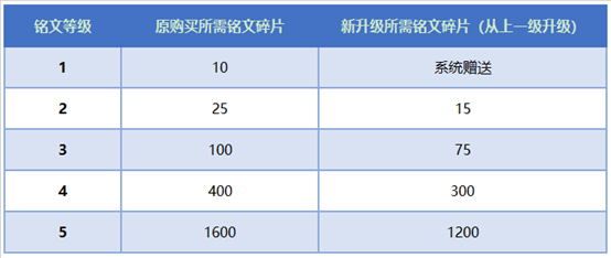 王者荣耀版本更新倒计时两天，全新铭文系统初识指南 路上 其一 差不多 商店 武道 远征 卡牌游戏 4级 消耗品 返还 计时 指南 夺宝 王者荣耀铭文 王者荣耀 铭文 新闻资讯  第1张