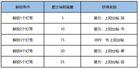 王者荣耀李白星元皮肤免费领，上阳台帖获取攻略 飘逸 排位 输赢 显摆 人机 日上 诗人 诗仙 天才 天美 无影 峡谷 白星 王者荣耀 王者荣耀李白 千年 上阳台帖 李白 新闻资讯  第2张