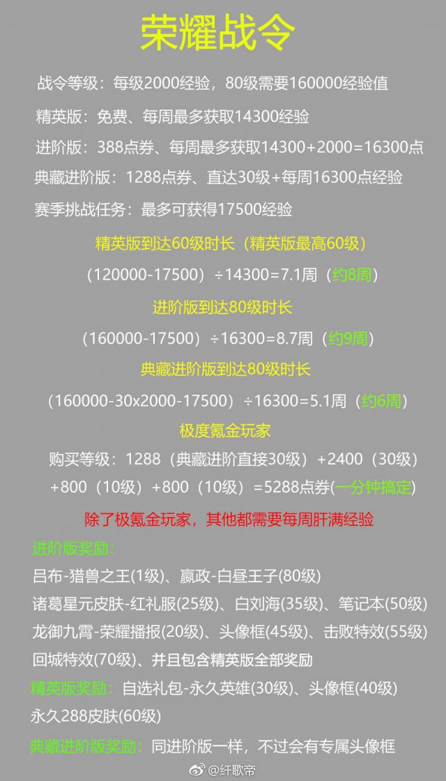 王者荣耀大神总结白昼王子获取攻略，氪金加爆肝或一氪到底自己看着办 配件 足够 天美 诸葛 无畏 金色 挣扎 没时间 免费版 土豪 嬴政 猎兽 荣耀战令 永久 王者荣耀 爆肝 点券 氪金 新闻资讯  第2张