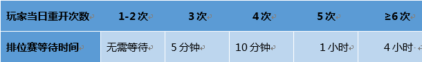 王者荣耀重开是好意但是被玩坏糟心，关于排位重开的合理讨论 投票 同意 天女 比赛 变革 漏洞 打游戏 竞技 不想 法师 对战 正常 开机 新开 召唤师 极度 王者荣耀 射手 排位 新闻资讯  第4张