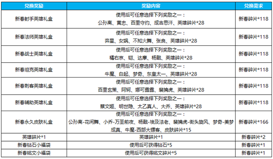 王者荣耀瑞兽临门送红包活动分享，不花钱这波不亏 永久 钱红 青龙 玄策 圣诞 我发 天美 苏烈 渺茫 红包活动 开心 本来 百里 花钱 圣兽 新春 瑞兽 王者荣耀 红包 新闻资讯  第3张