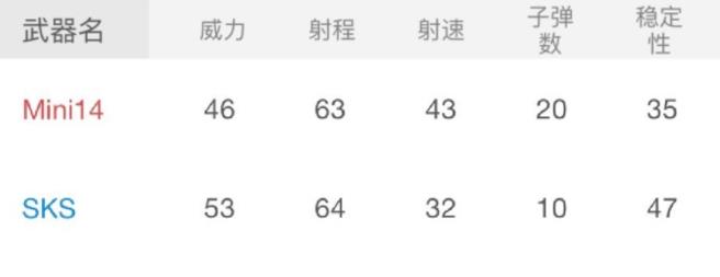 绝地求生刺激战场老牌连狙对比，Mini14和SKS你作何选择 突击步枪 不简单 就是现在 超越 略胜一筹 mini3 威力 家族 刺激战场 步枪 激战 枪口 狙击 狙击枪 mini14 配件 新闻资讯  第2张