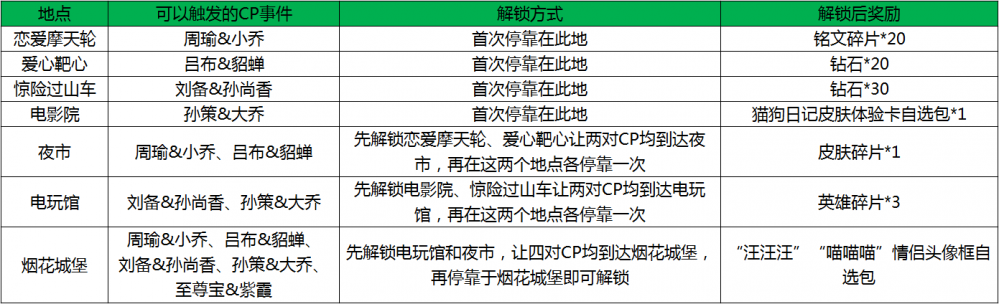 王者荣耀白色情人节补偿及新活动解析，自己造的孽得自己还 粉丝 主题 所爱 行动 西游 金色 嫌弃 峡谷 分开 动作 头像 游乐园 像框 王者荣耀 白色情人节 召唤师 情人 骰子 新闻资讯  第4张