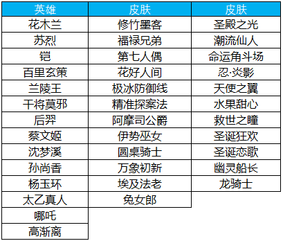 王者荣耀3.19碎片商店更新，值得换的英雄和皮肤推荐 守护 太乙 日记 铭文 女巫 恋歌 干将莫邪 玄策 莫邪 荣耀3 貂蝉 百里玄策 复活 百里 吕布 圣诞 干将 王者荣耀 商店 新闻资讯  第1张