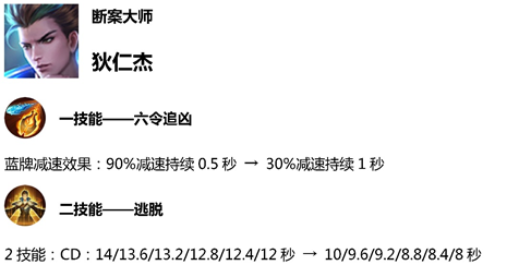 王者荣耀3.22体验服更新，狄仁杰被动了瑶上线有望 猜测 指日可待 强化 近战 天正 万物 无用 新开 信誉 射手 九十 辅助 风筝 荣耀3 王者荣耀 体验服 狄仁杰 新闻资讯  第1张