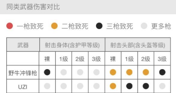 绝地求生刺激战场冲锋枪的抉择，小小UZi还是有野牛 强者 主流 战争 手枪 小u 海岛 枪械 激战 刺激战场 配件 雪地 步枪 近战 抉择 冲锋枪 野牛 新闻资讯  第2张