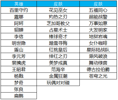 王者荣耀正式服碎片商店更新：英雄随便挑史诗皮肤值得换 围棋 天正 独角兽 收割 暗夜 德古拉 性价比 绿茵 伽罗 舞动 弈星 古拉 德古拉伯爵 夏侯惇 王者荣耀 史诗 商店 新闻资讯  第1张