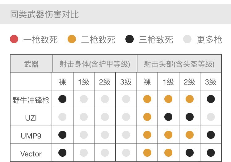 绝地求生刺激战场冲锋枪家族谁最强，新成员加入后的对比分析 无敌 腰射 配件 近战 较量 爆发 步枪 刺激战场 激战 汤姆 枪械 维克 野牛 家族 冲锋枪 新闻资讯  第2张