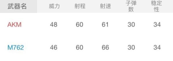 绝地求生刺激战场AK还是M762，高伤害难控制枪械的取舍 步枪 反应 空投 妹控 m762 枪口 扫射 威力 小一 雨林 配件 刺激战场 激战 缓解 压枪 枪械 新闻资讯  第2张