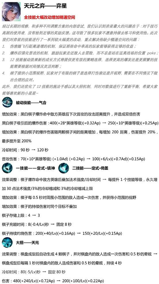 王者荣耀万物有灵版本更新，S15赛季第一次英雄调整这些法师在列 沈梦溪 中单 收割 大幅 诸葛亮 新赛季 诸葛 冷门 近战 露娜 小兵 打野 芈月 万物 炸弹 王者荣耀 司马 司马懿 法师 新闻资讯  第2张