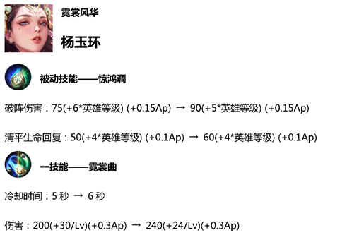 王者荣耀4.23体验服十位英雄调整，你们要的削后羿来了 法师 辅助 王者荣耀体验服 开局 三的 上官 司马 五十 改变 项羽 小兵 中单 打的 下调 荣耀4 王者荣耀 体验服 后羿 新闻资讯  第2张