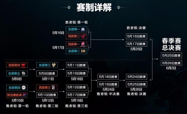 王者荣耀季后今日开战规则解析，肉眼可见名次的重要性 打到 对战 二郎 巅峰对决 回归 号角 考验 谁能 从这里开始 三的 淘汰 开战 对决 东部 王者荣耀 西部 晋级 比赛 新闻资讯  第2张