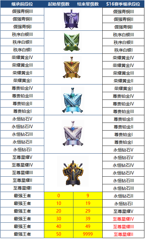 王者荣耀S16段位继承公布，新赛季初排位环境预测 峡谷 五十 差不多 季中赛 绝对 艰难 高星 s16 大佬 打的 召唤师 体验服 王者荣耀 主播 排位 继承 新赛季 段位 新闻资讯  第1张