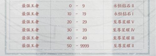 王者荣耀S16赛季更新后的福利盘点，钻石免费领皮肤氪加肝 筑梦 云端 永久 鹰眼 笑话 头像 统帅 迫不及待 天才 结算 六十 排位 新赛季 王者荣耀 继承 段位 福利 新闻资讯  第2张