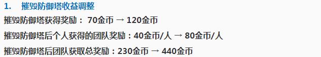 王者荣耀新赛季峡谷数据变动须知，拆塔优先级提高 QE 下调 召唤师 冠军杯 暴君 不想 边路 王者荣耀新赛季 间隔 主宰 策略 兵线 新赛季 王者荣耀 峡谷 远古 远古生物 防御塔 防御 新闻资讯  第3张