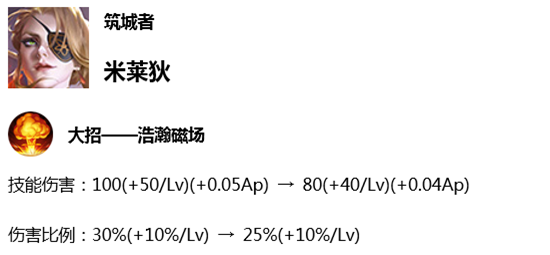 王者荣耀7.2体验服英雄调整，狄大人落魄拆迁办的米莱狄也是 骚动 上官 战士 十五 天体 有种 五十 狄仁杰 边路 杨戬 下调 命运 其一 强度 大人 射手 米莱狄 王者荣耀 体验服 新闻资讯  第3张