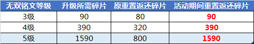 王者荣耀了解大环境上分更顺利，新赛季峡谷变动须知 炮兵 路上 足够 人头 注定 无尽 悟空 强度 战士 下调 冷门 新赛季 王者荣耀 血包 防御 防御塔 峡谷 铭文 无双 新闻资讯  第4张