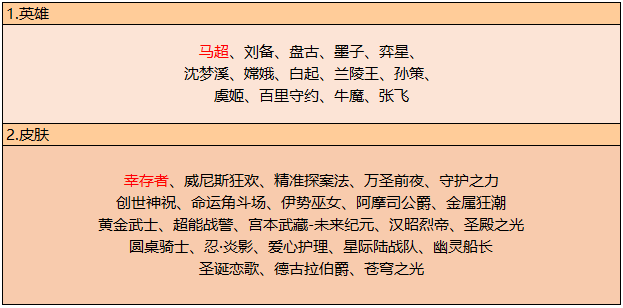 王者荣耀碎片商店再更新，大乔守护之力上线兑换参考分析 用处 勇者 炫酷 脱脱 德古拉伯爵 时机 圣诞 上将 史诗 比高 性价比 新英雄 犹豫 王者荣耀 女巫 守护 大乔 商店 新闻资讯  第1张