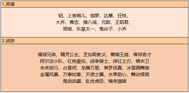 王者荣耀碎片商店再更新 英雄皮肤兑换参考 昭君 犹豫 用处 小乔 墨子 高性价比 上官 色清 偏爱 性价比 策略 法师 甄姬 蔡文姬 王者荣耀 文姬 商店 新闻资讯  第1张