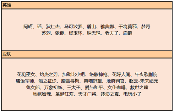 王者荣耀碎片商店再更新换什么好？兑换参考 小厨 夏日 披萨 天才 史诗 安琪拉 沙滩 情侣 强度 什么好 狄仁杰 王者荣耀 逐浪 狂欢 貂蝉 马可波罗 圣诞 商店 新闻资讯  第1张