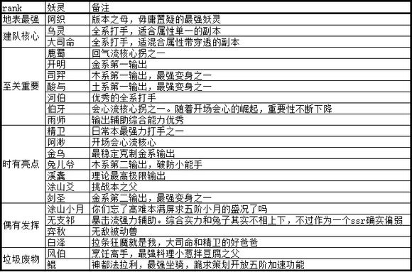 神都夜行录妖灵实用性排行榜 版本之母阿织最废鲲 要强 是谁 锁定 燃烧 远程 流水 料理 隐形 妖气 排行榜 阵营 神都夜行录 开服 金乌 排行 无支祁 变身 大司命 妖灵 辅助 新闻资讯  第1张