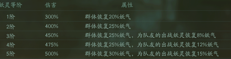 神都夜行录回气型妖灵介绍 不可或缺的辅助 是指 天禄 强度 用处 一度 音符 中游 最高 开荒 拉条 神都夜行录 不可或缺 平民 大佬 大司命 团子 恢复 妖气 妖灵 辅助 新闻资讯  第2张