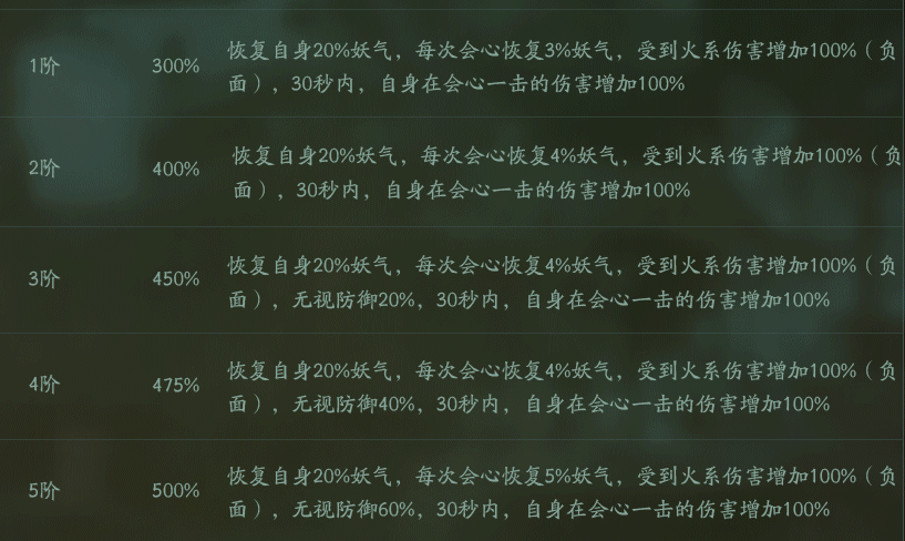 神都夜行录月系SSR年兽技能评测 年兽厉害吗 平民 拯救 原型 妖气 日系 五行 效率 逆天 pass 防御 强度 评测 尽管 妖灵 神都夜行录 boss 大司命 辅助 星系 年兽 新闻资讯  第3张