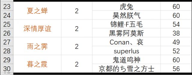 阴阳师年兽666蓝票锦鲤名单 杀熟实锤了 最高 三合一 lb 春夏 茨木 代言 大天狗 鬼王 多开 秋之 天狗 未满 整理 看点 lbs 大佬 阴阳师 年兽 新闻资讯  第3张