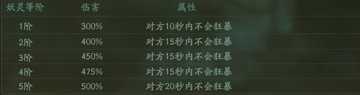 神都夜行录驰狼和莎丽丝哪个好 驰狼莎丽丝养哪个 狂战士 那种 平民 勉强 商店 天禄 要强 应龙 卖血 狂暴 封锁 大幅 蝎子精 哪个好 神都夜行录 土狼 莎丽 妖灵 莎莉 新闻资讯  第4张