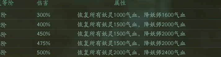 神都夜行录木系兔二爷与杏花妖对比 兔爷杏花妖练哪个 妖妖 万物 涂山 路线 超越 辅助 防御 兔二爷 神都夜行录 妖气 花妖 新闻资讯  第3张