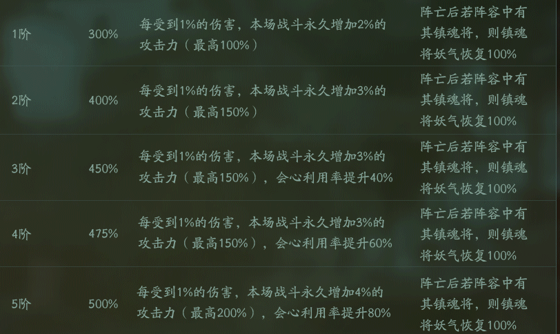 神都夜行录联动SSR于禁与曹焱兵对比 于禁曹焱兵哪个好 月亮 养成 永久 行动 守护 大司命 哪个好 守护灵 要强 恢复 金乌 卖血 神都夜行录 妖气 强度 日月 妖灵 联动 于禁 曹焱兵 新闻资讯  第3张