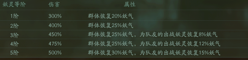 神都夜行录泽精技能介绍 泽精技能怎么样 氪金 联动 良心 奶妈 低于 三人 强度 团子 又一 远远 拉条 增幅 恢复 神都夜行录 妖气 增益 天禄 妖灵 灵契 辅助 新闻资讯  第3张