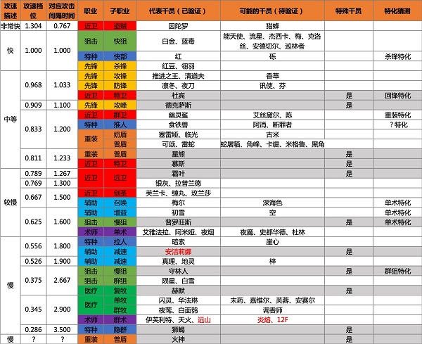 明日方舟子职业对应攻速详解 全子职业攻速都是多少？ 平衡 就是我 莉娜 快慢 空白 bug 强化 错觉 狙击 近战 近卫 远程 帧数 cos 重装 间隔 异常 辅助 明日 方舟 新闻资讯  第1张