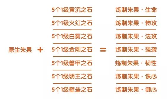 完美世界手游朱果有什么用 朱果炼制攻略 在那 大陆 副本 改变 后金 美大 韧性 精品 五行 修真 养成 无上 永久 摆摊 solid 完美世界 完美世界手游 新闻资讯  第4张