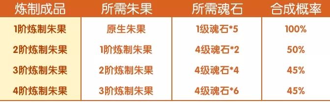 完美世界手游朱果有什么用 朱果炼制攻略 在那 大陆 副本 改变 后金 美大 韧性 精品 五行 修真 养成 无上 永久 摆摊 solid 完美世界 完美世界手游 新闻资讯  第5张