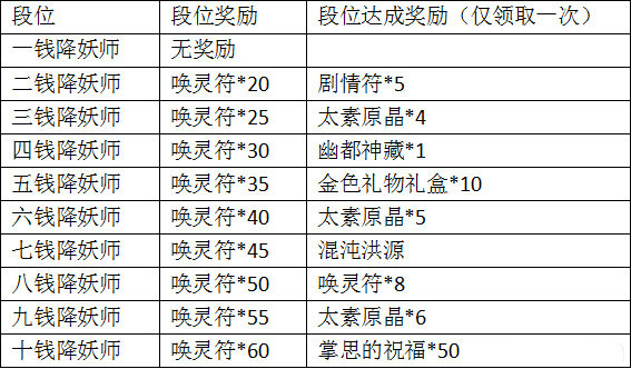 神都夜行录妖灵委派任务详解 妖灵委派奖励一览 终极 有度 嫌弃 稀有 那种 多游 一开始 段位 神都夜行录 委派 妖灵 新闻资讯  第2张