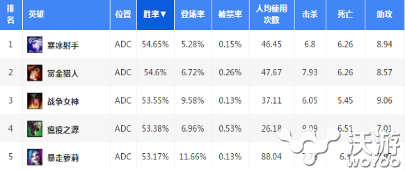 谁说排位不能玩寒冰 最强胜率AD寒冰玩法解析 峡谷 神秘 潘森 联盟 汉子 发光 布隆 lol 屠龙 排位 女英 女英雄 寒冰 新闻资讯  第1张