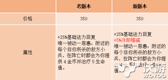 回复类英雄必将崛起 史诗级加强辅助英雄改动分析 上古 人头 古钱 飞升 本三 l6 ar lol 可有可无 史诗 崛起 辅助 新闻资讯  第2张